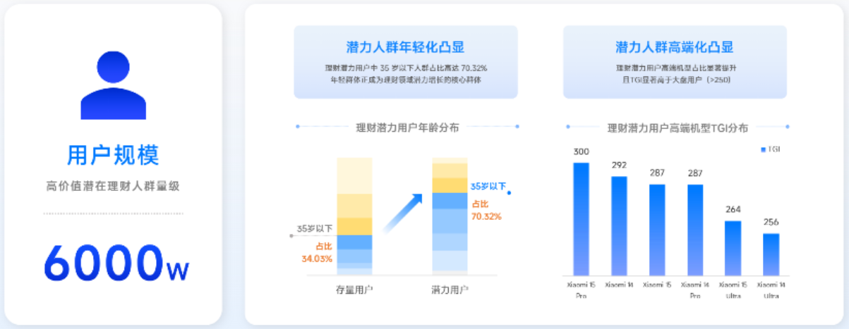 理财行业潜力用户 理财行业潜力用户