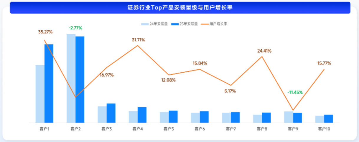 证券行业用户量级普遍增长 证券行业用户量级普遍增长