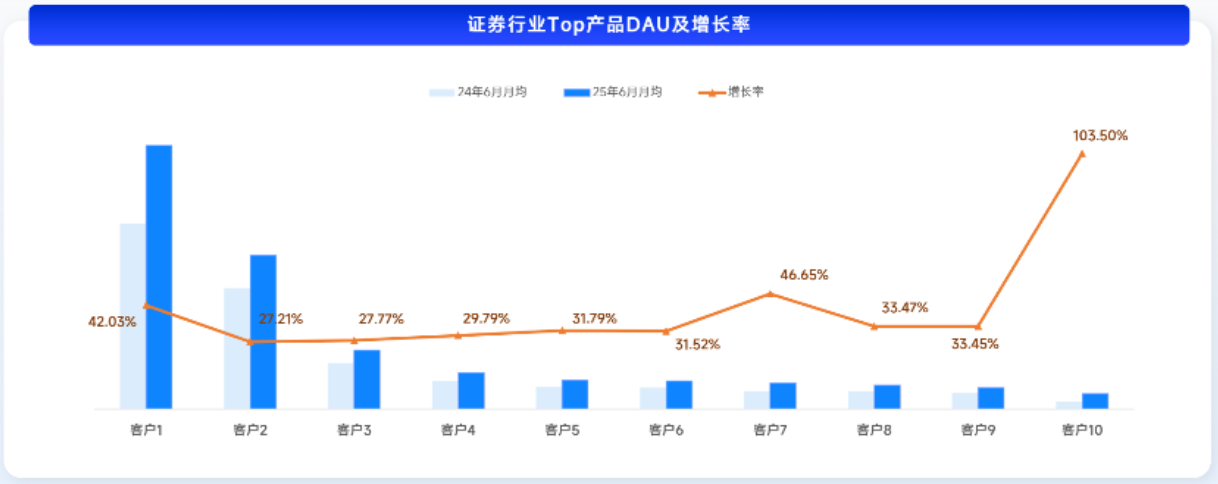 证券行业用户活跃度增长稳健,互金平台优势稳固 证券行业用户活跃度增长稳健,互金平台优势稳固
