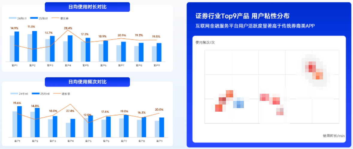 行业用户粘性普遍增长,互联网金融平台活跃度领跑 行业用户粘性普遍增长,互联网金融平台活跃度领跑