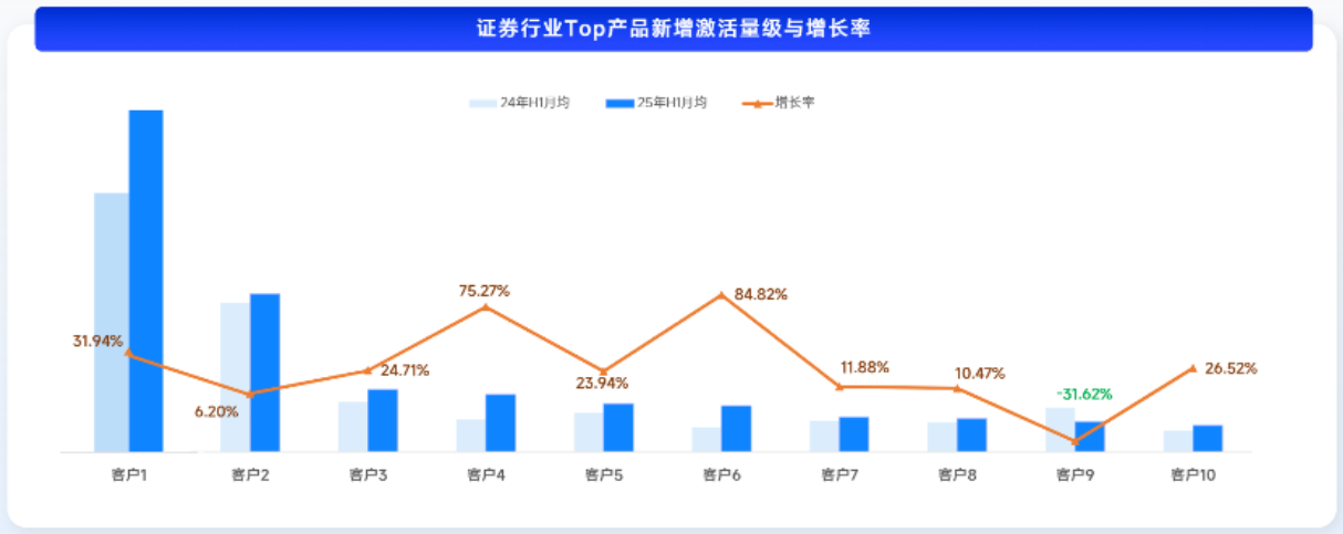 Top 产品新增激活量与增长率分化明显,多产品实现增长 Top 产品新增激活量与增长率分化明显,多产品实现增长