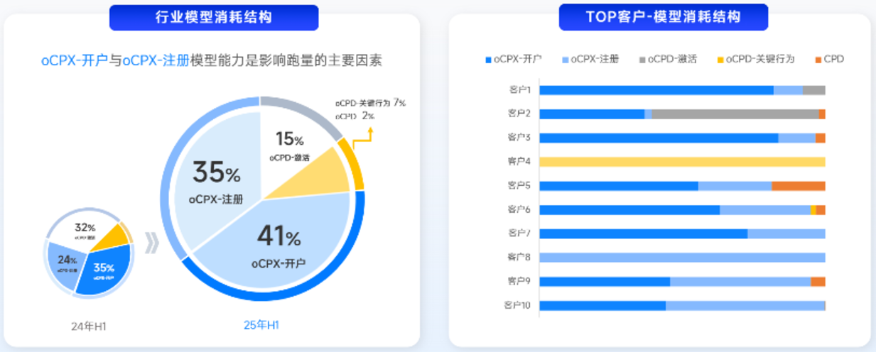 开户仍为核心考核目标,多模型组合助力拿量效率最大化 开户仍为核心考核目标,多模型组合助力拿量效率最大化