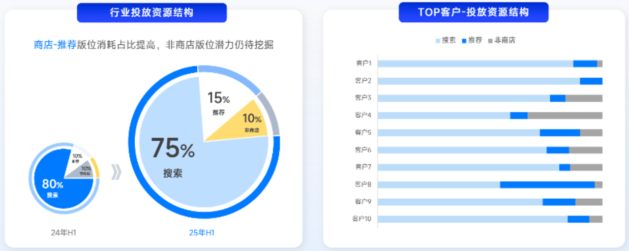 小米广告投放策略精细化调整趋显,非商店场景仍有较大拓量空间 小米广告投放策略精细化调整趋显,非商店场景仍有较大拓量空间