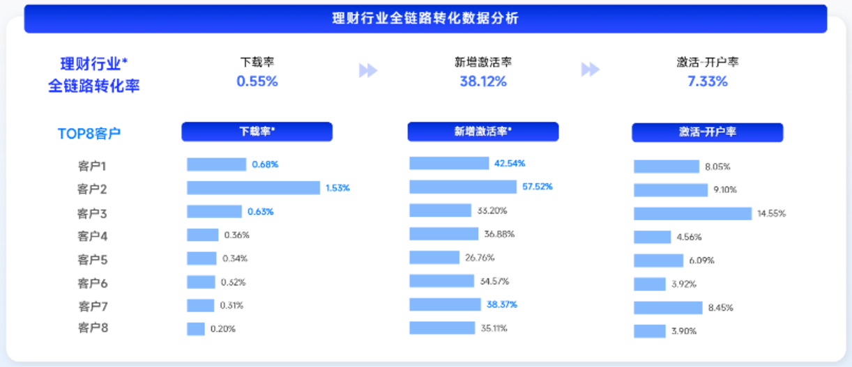 行业后端回传口径不一导致数据失真,投放优化难精准 行业后端回传口径不一导致数据失真,投放优化难精准