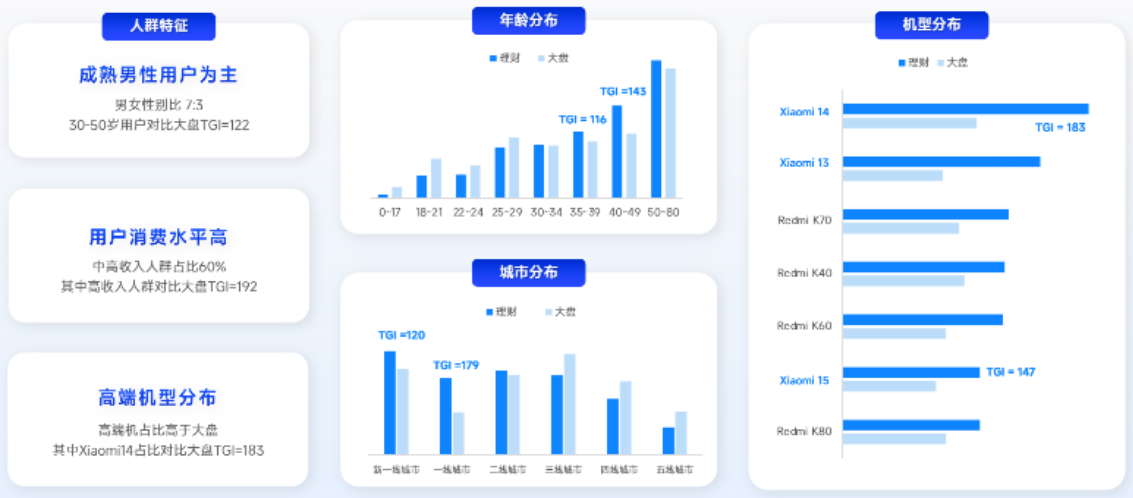 理财行业高净值用户群体 理财行业高净值用户群体